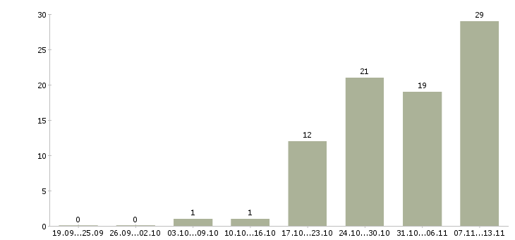Работа «руководитель проектов sap»-Число вакансий «руководитель проектов sap» на сайте за 2 месяца