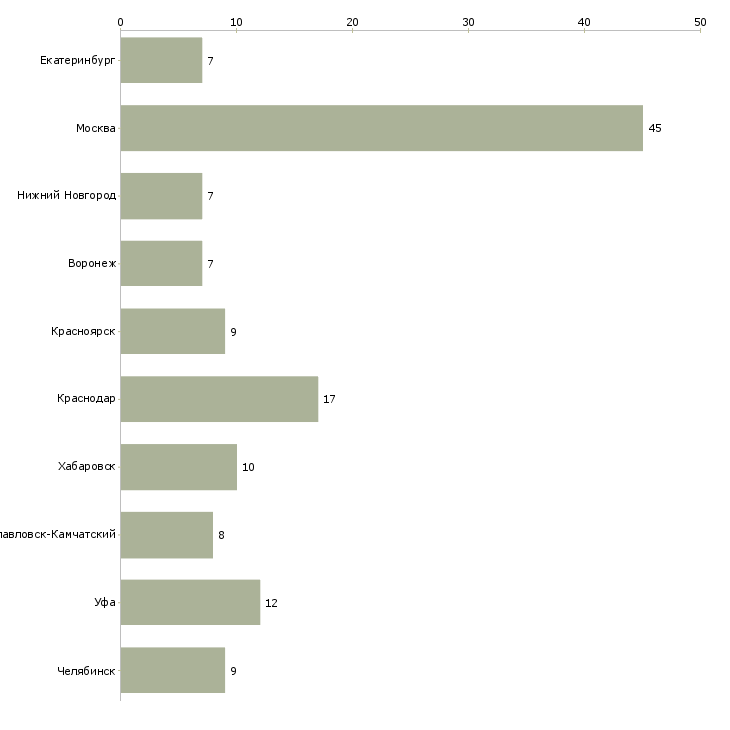 Найти работу руководитель торгового сектора-Число вакансий «руководитель торгового сектора» на сайте в городах Росcии