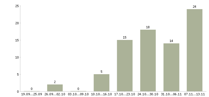 Работа «сборщик корпусов металлических судов»-Число вакансий «сборщик корпусов металлических судов» на сайте за 2 месяца