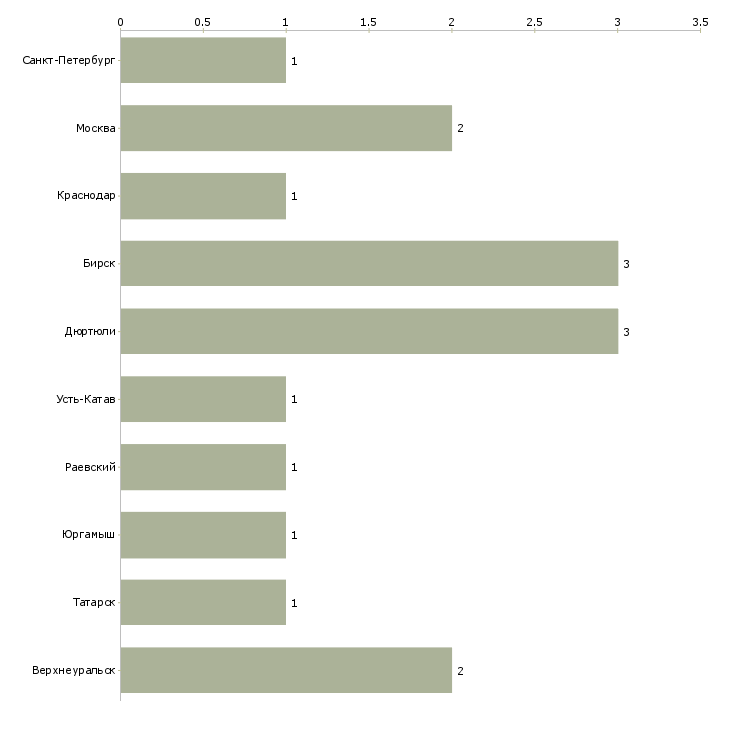 Найти работу сканировщик в ночь-Число вакансий «сканировщик в ночь» на сайте в городах Росcии