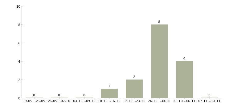 Работа «сканировщик в ночь»-Число вакансий «сканировщик в ночь» на сайте за 2 месяца