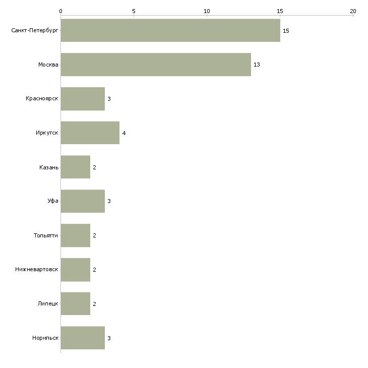 Найти работу слесарь по гидравлике-Число вакансий «слесарь по гидравлике» на сайте в городах Росcии