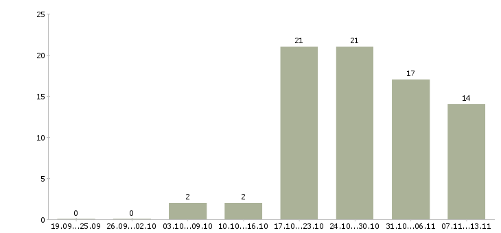 Работа «слесарь по гидравлике»-Число вакансий «слесарь по гидравлике» на сайте за 2 месяца