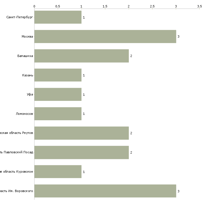 Найти работу сотрудник бюро пропусков-Число вакансий «сотрудник бюро пропусков» на сайте в городах Росcии