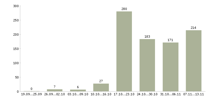 Работа «сотрудник для обработки документов»-Число вакансий «сотрудник для обработки документов» на сайте за 2 месяца