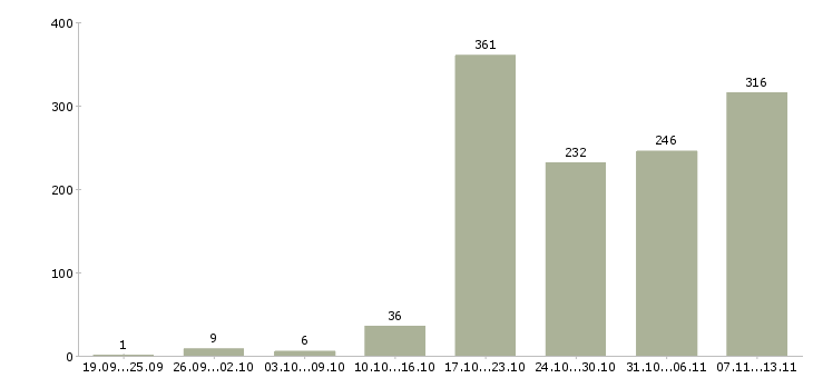 Работа «сотрудник на обработку документов»-Число вакансий «сотрудник на обработку документов» на сайте за 2 месяца