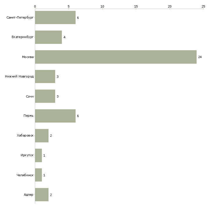 Найти работу специалист отдела бронирования-Число вакансий «специалист отдела бронирования» на сайте в городах Росcии