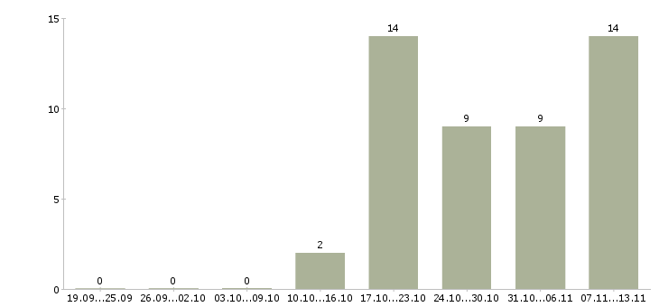 Работа «специалист отдела бронирования»-Число вакансий «специалист отдела бронирования» на сайте за 2 месяца