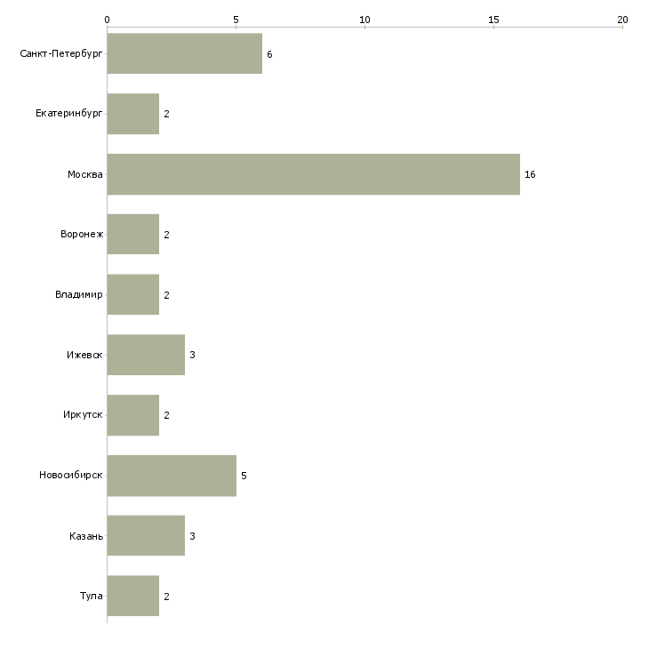 Найти работу специалист по предотвращению потерь-Число вакансий «специалист по предотвращению потерь» на сайте в городах Росcии