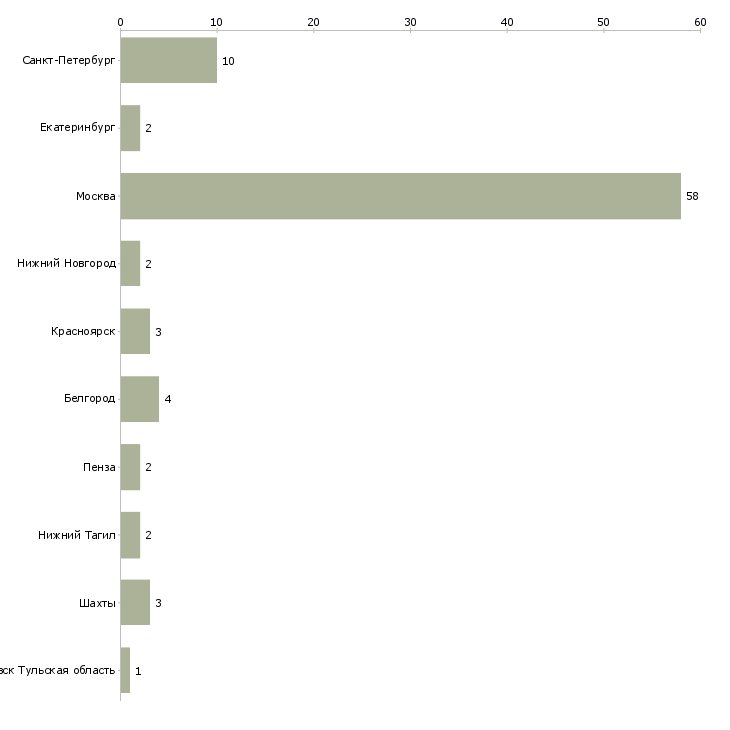 Найти работу специалист по стандартизации и сертификации-Число вакансий «специалист по стандартизации и сертификации» на сайте в городах Росcии