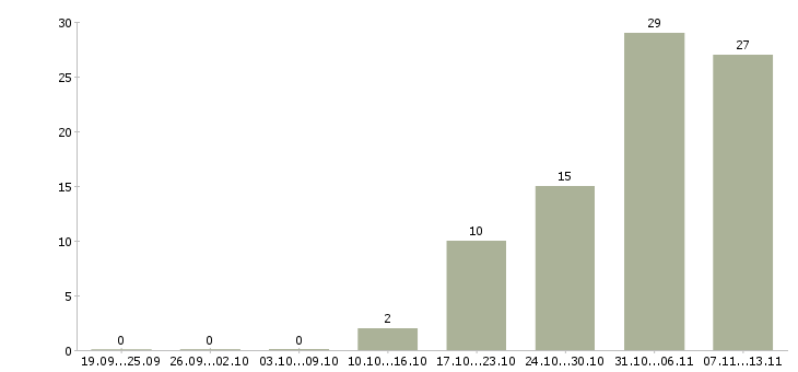 Работа «специалист по стандартизации и сертификации»-Число вакансий «специалист по стандартизации и сертификации» на сайте за 2 месяца