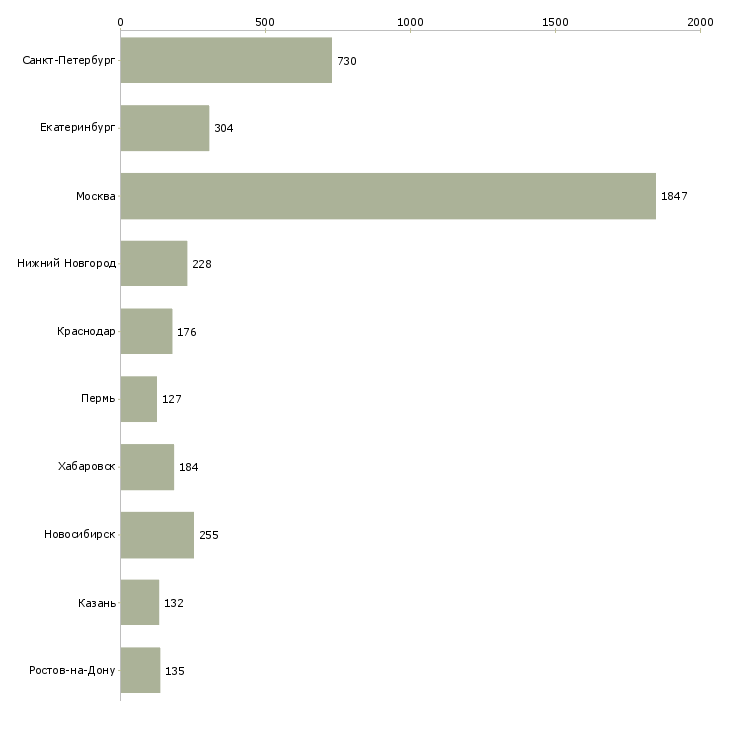 Найти работу специалист сферы образования-Число вакансий «специалист сферы образования» на сайте в городах Росcии