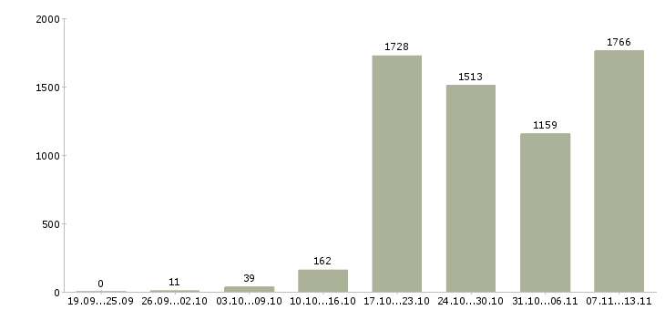 Работа «специалист сферы образования»-Число вакансий «специалист сферы образования» на сайте за 2 месяца