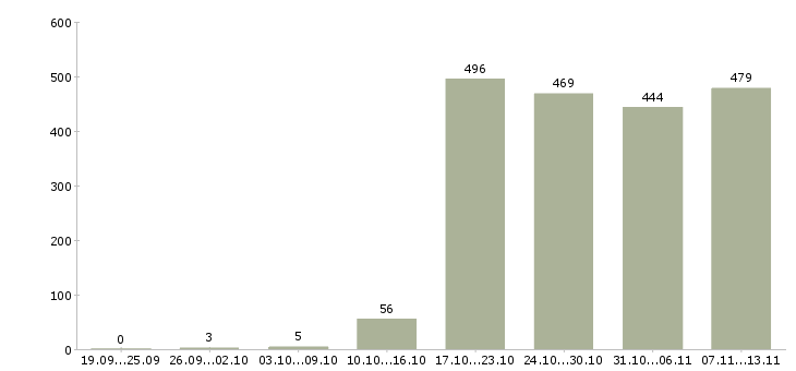 Работа «торговый представитель на корпоративный автомобиль»-Число вакансий «торговый представитель на корпоративный автомобиль» на сайте за 2 месяца