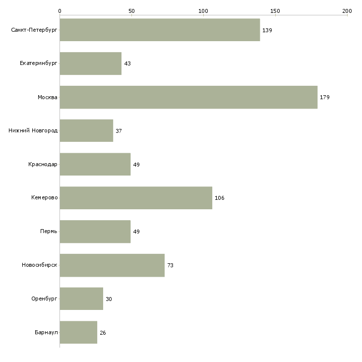 Найти работу требуется товаровед-Число вакансий «требуется товаровед» на сайте в городах Росcии