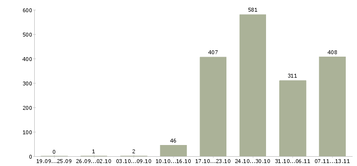 Работа «требуется товаровед»-Число вакансий «требуется товаровед» на сайте за 2 месяца