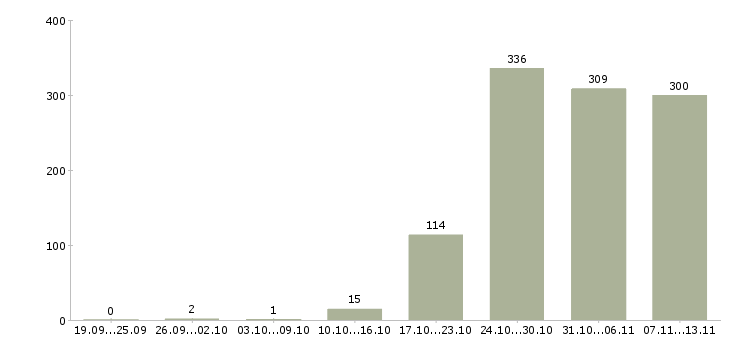 Работа «требуются охранники на вахту»-Число вакансий «требуются охранники на вахту» на сайте за 2 месяца