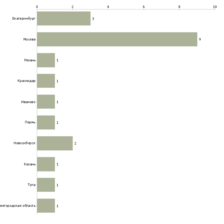 Найти работу упаковщик канцтоваров-Число вакансий «упаковщик канцтоваров» на сайте в городах Росcии