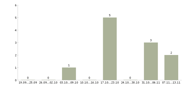 Работа «упаковщик канцтоваров»-Число вакансий «упаковщик канцтоваров» на сайте за 2 месяца