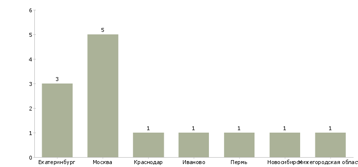 Найти работу упаковщик на канцтовары-Число вакансий «упаковщик на канцтовары» на сайте в городах Росcии