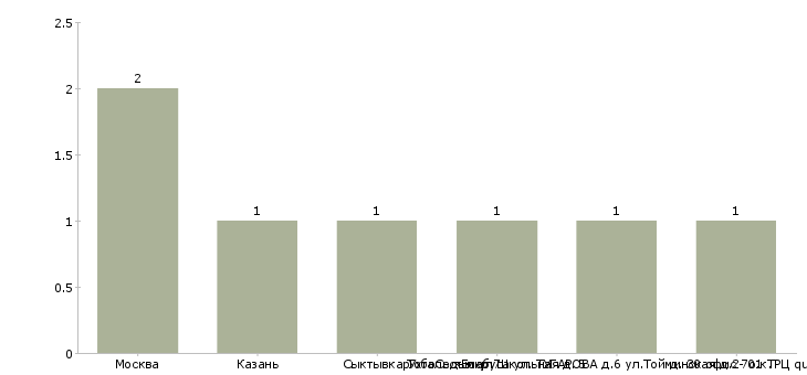 Найти работу учитель родного языка-Число вакансий «учитель родного языка» на сайте в городах Росcии
