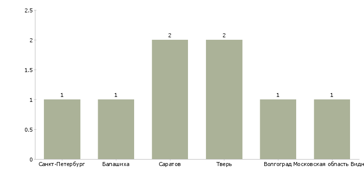 Найти работу учитель хореографии-Число вакансий «учитель хореографии» на сайте в городах Росcии