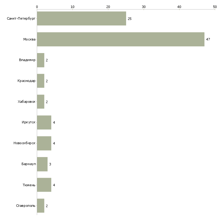 Найти работу флорист в салон цветов-Число вакансий «флорист в салон цветов» на сайте в городах Росcии