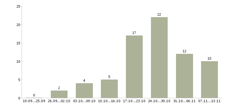Работа «флорист в салон цветов»-Число вакансий «флорист в салон цветов» на сайте за 2 месяца