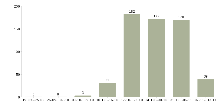 Работа «фрезеровщик 5 разряд»-Число вакансий «фрезеровщик 5 разряд» на сайте за 2 месяца