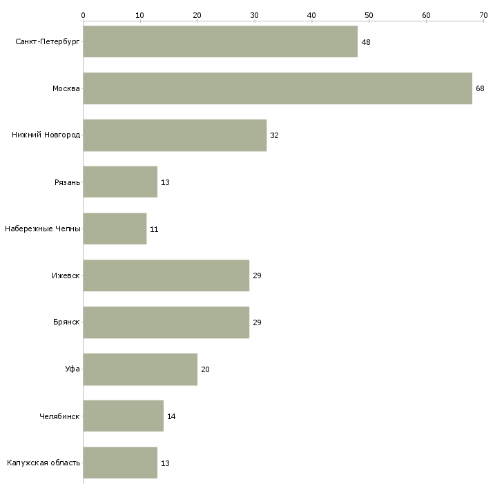 Найти работу фрезеровщик 5 разряда-Число вакансий «фрезеровщик 5 разряда» на сайте в городах Росcии