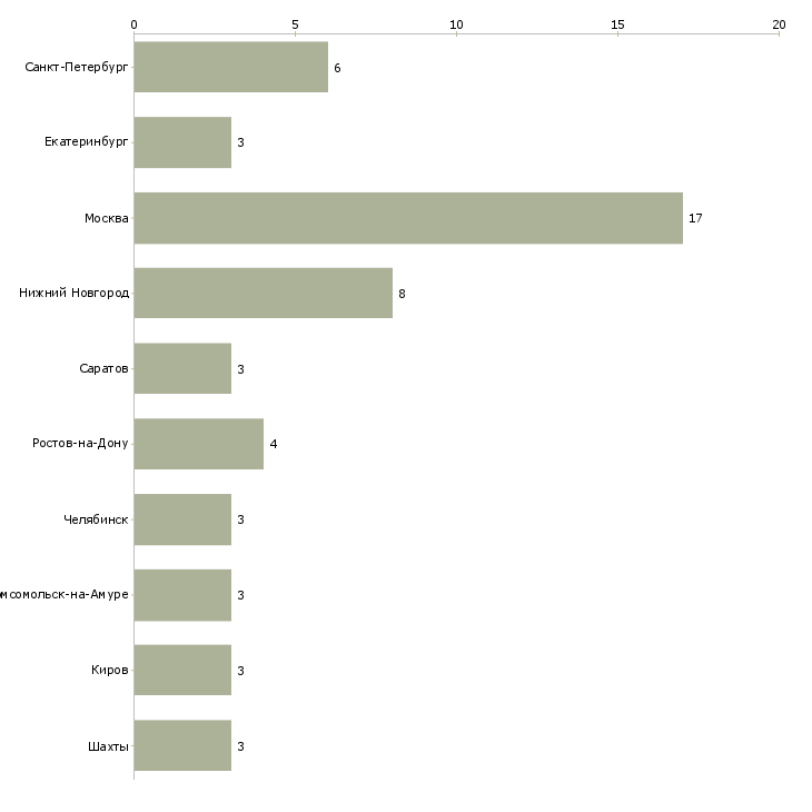 Найти работу электромонтер по обслуживанию подстанции-Число вакансий «электромонтер по обслуживанию подстанции» на сайте в городах Росcии