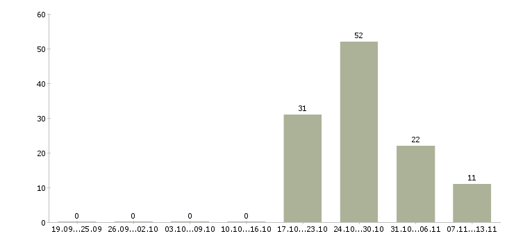Работа «электромонтер по обслуживанию подстанции»-Число вакансий «электромонтер по обслуживанию подстанции» на сайте за 2 месяца