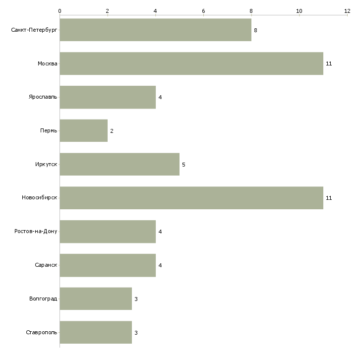 Найти работу энергетик цеха-Число вакансий «энергетик цеха» на сайте в городах Росcии