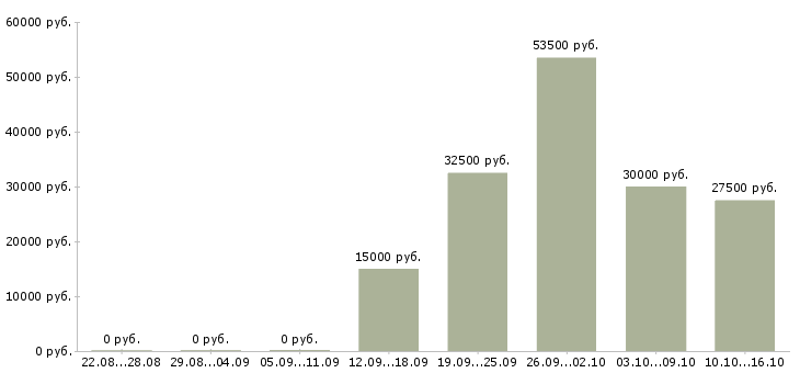Вакансии бармен безалкогольного бара в Москве - Медиана зарплат бармен безалкогольного бара в Москве за 2 месяца