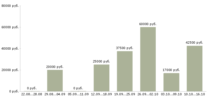 Вакансии ведущий специалист по обучению в Волгограде - Медиана зарплат ведущий специалист по обучению в Волгограде за 2 месяца