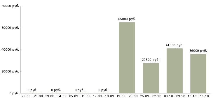 Вакансии грузчик с жильем в Владимире - Медиана зарплат грузчик с жильем в Владимире за 2 месяца