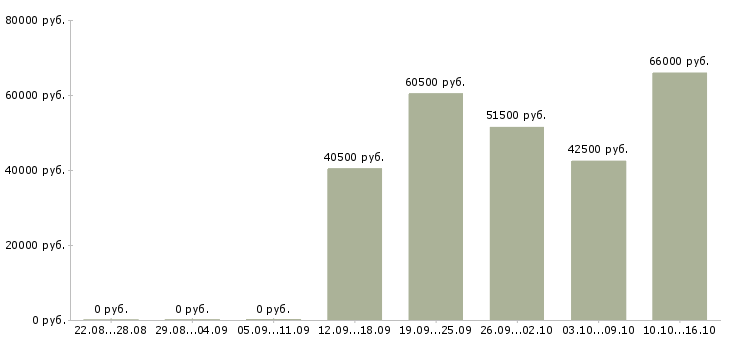 Вакансии грузчик склада сырья в Москве - Медиана зарплат грузчик склада сырья в Москве за 2 месяца