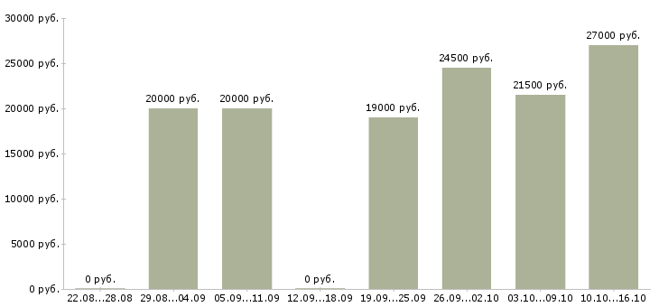 Вакансии диспетчер в офисе Нижний новгород - Медиана зарплат диспетчер в офисе Нижний новгород за 2 месяца