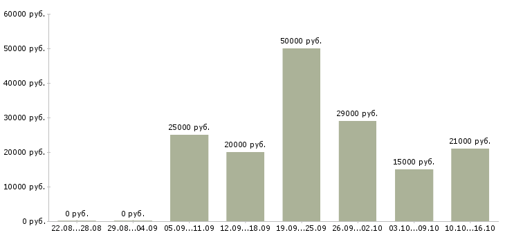 Вакансии дома для активных людей в Калининграде - Медиана зарплат дома для активных людей в Калининграде за 2 месяца