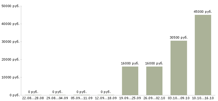 Вакансии зарабатываем дома удаленная работа в Тамбове - Медиана зарплат зарабатываем дома удаленная работа в Тамбове за 2 месяца