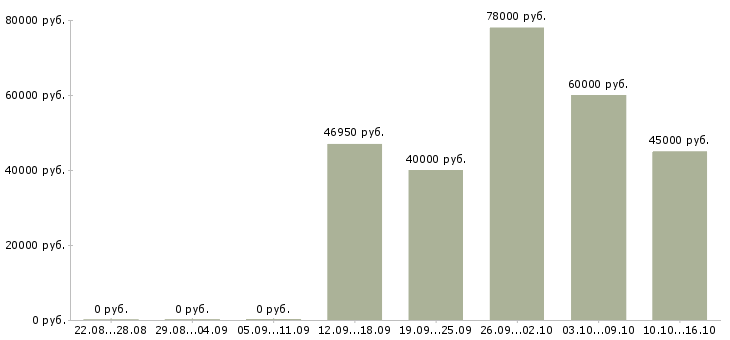 Вакансии инженер строительного контроля качества в Краснодаре - Медиана зарплат инженер строительного контроля качества в Краснодаре за 2 месяца