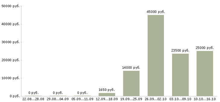 Вакансии карьера в крупной компании в Астрахани - Медиана зарплат карьера в крупной компании в Астрахани за 2 месяца