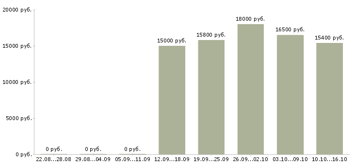 Вакансии кассир в торговый зал магазина Башкортостан - Медиана зарплат кассир в торговый зал магазина Башкортостан за 2 месяца