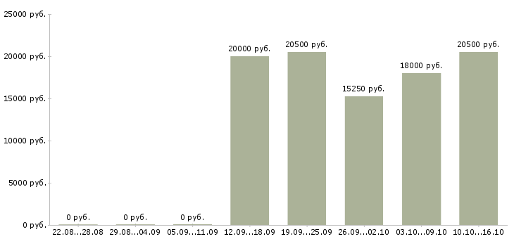 Вакансии кассир сети супермаркетов в Иркутске - Медиана зарплат кассир сети супермаркетов в Иркутске за 2 месяца