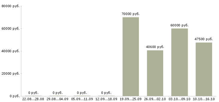 Вакансии комплектовщик с проживанием в Ярославле - Медиана зарплат комплектовщик с проживанием в Ярославле за 2 месяца