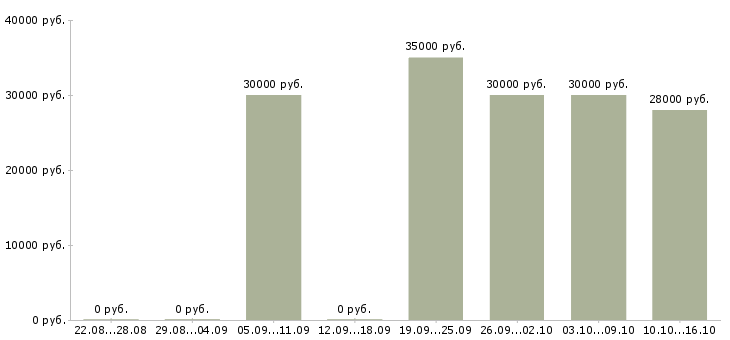 Вакансии консультант оптовых продаж Санкт-петербург - Медиана зарплат консультант оптовых продаж Санкт-петербург за 2 месяца