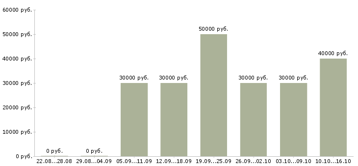 Вакансии менеджер активных продаж корпоративным клиентам в Твери - Медиана зарплат менеджер активных продаж корпоративным клиентам в Твери за 2 месяца