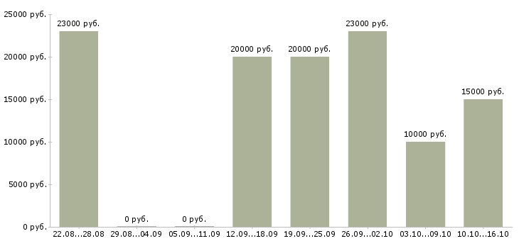 Вакансии менеджер в онлайн компанию Нижний новгород - Медиана зарплат менеджер в онлайн компанию Нижний новгород за 2 месяца