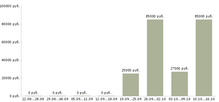 Вакансии менеджер в офис продаж недвижимости в Тюмени - Медиана зарплат менеджер в офис продаж недвижимости в Тюмени за 2 месяца