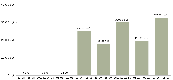 Вакансии менеджер гибкий график Чувашия - Медиана зарплат менеджер гибкий график Чувашия за 2 месяца